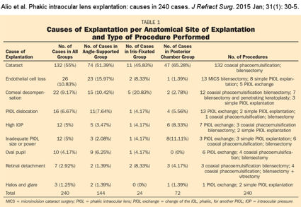 phakic IOL explantation causes